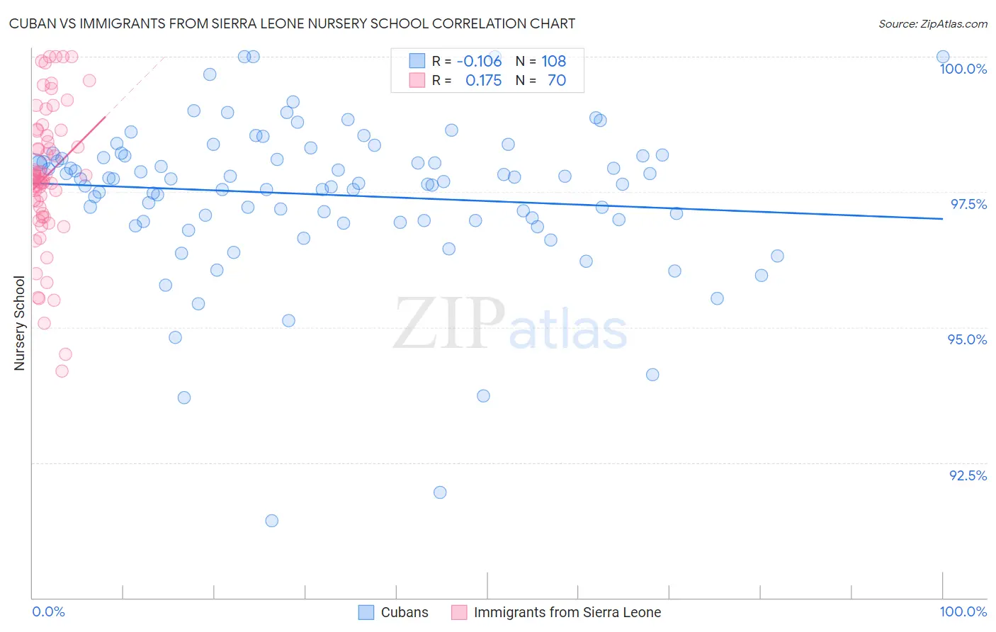 Cuban vs Immigrants from Sierra Leone Nursery School