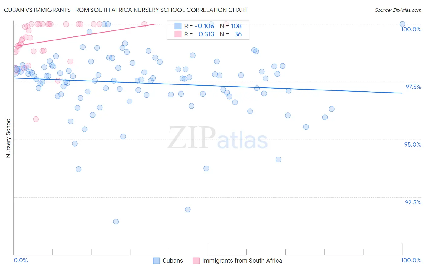 Cuban vs Immigrants from South Africa Nursery School