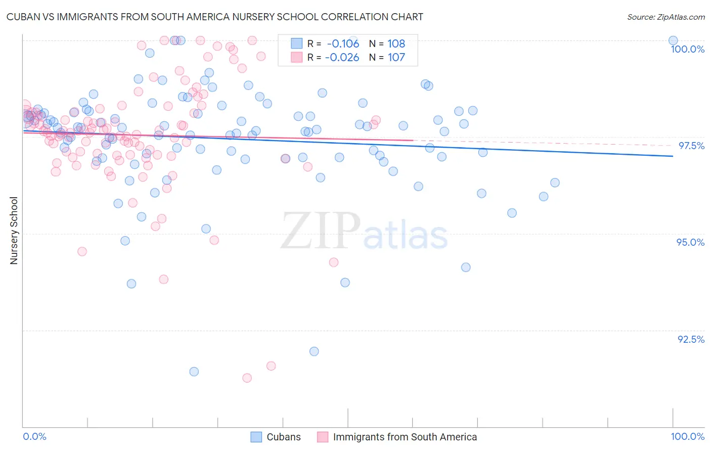 Cuban vs Immigrants from South America Nursery School