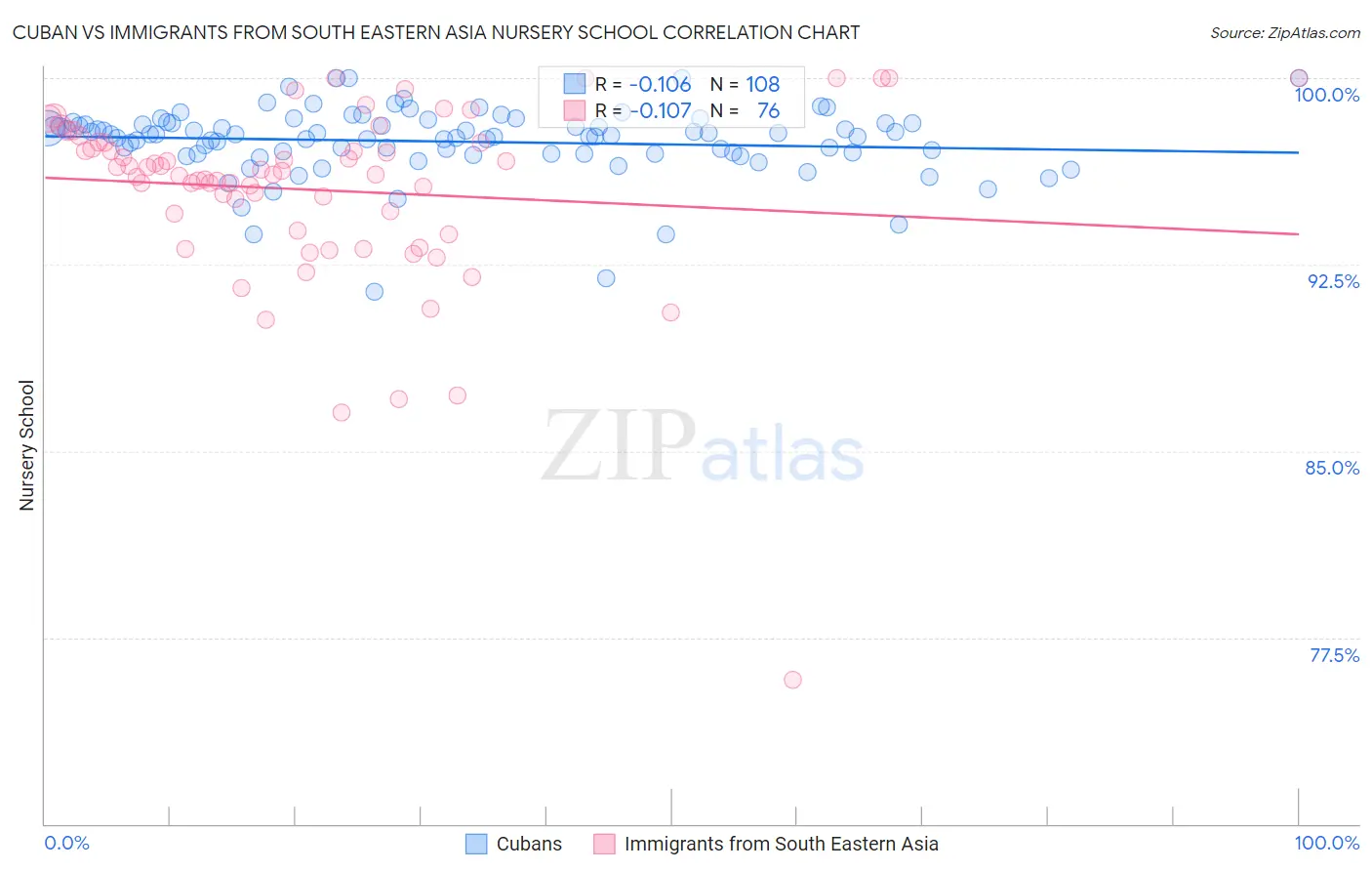 Cuban vs Immigrants from South Eastern Asia Nursery School