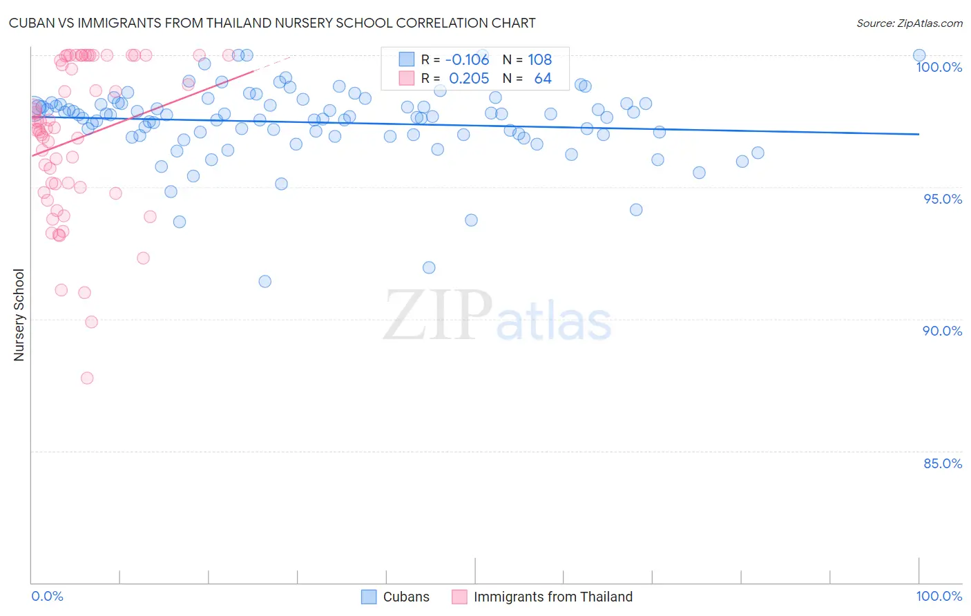 Cuban vs Immigrants from Thailand Nursery School