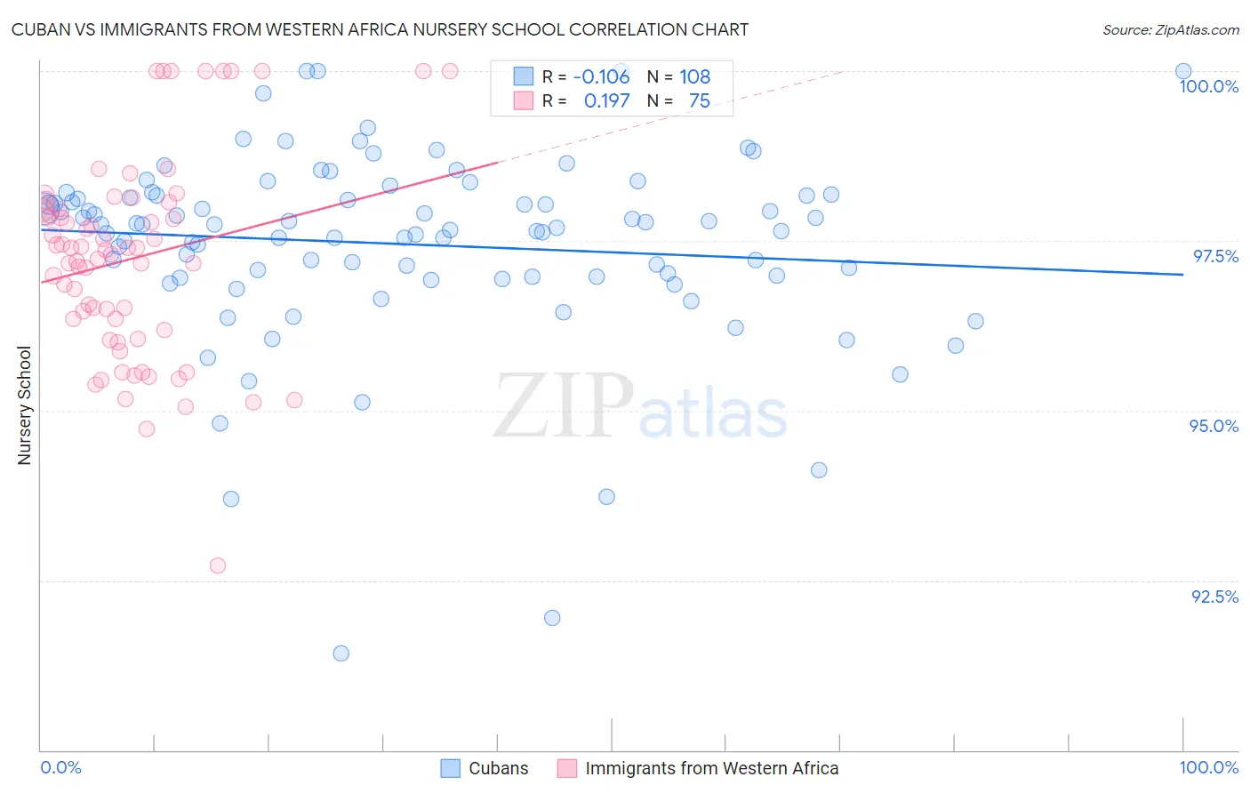 Cuban vs Immigrants from Western Africa Nursery School