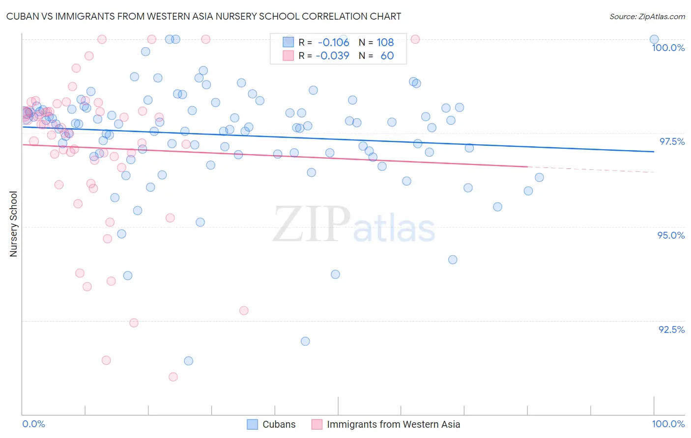 Cuban vs Immigrants from Western Asia Nursery School