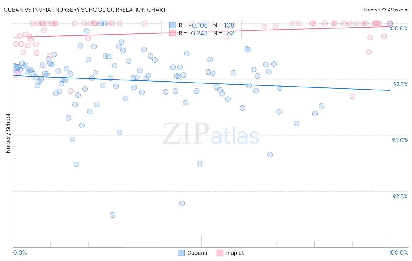 Cuban vs Inupiat Nursery School