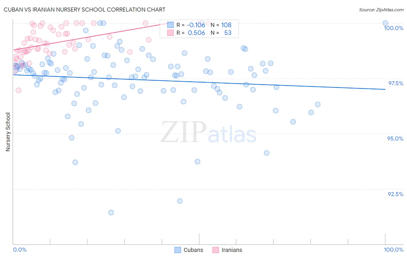 Cuban vs Iranian Nursery School