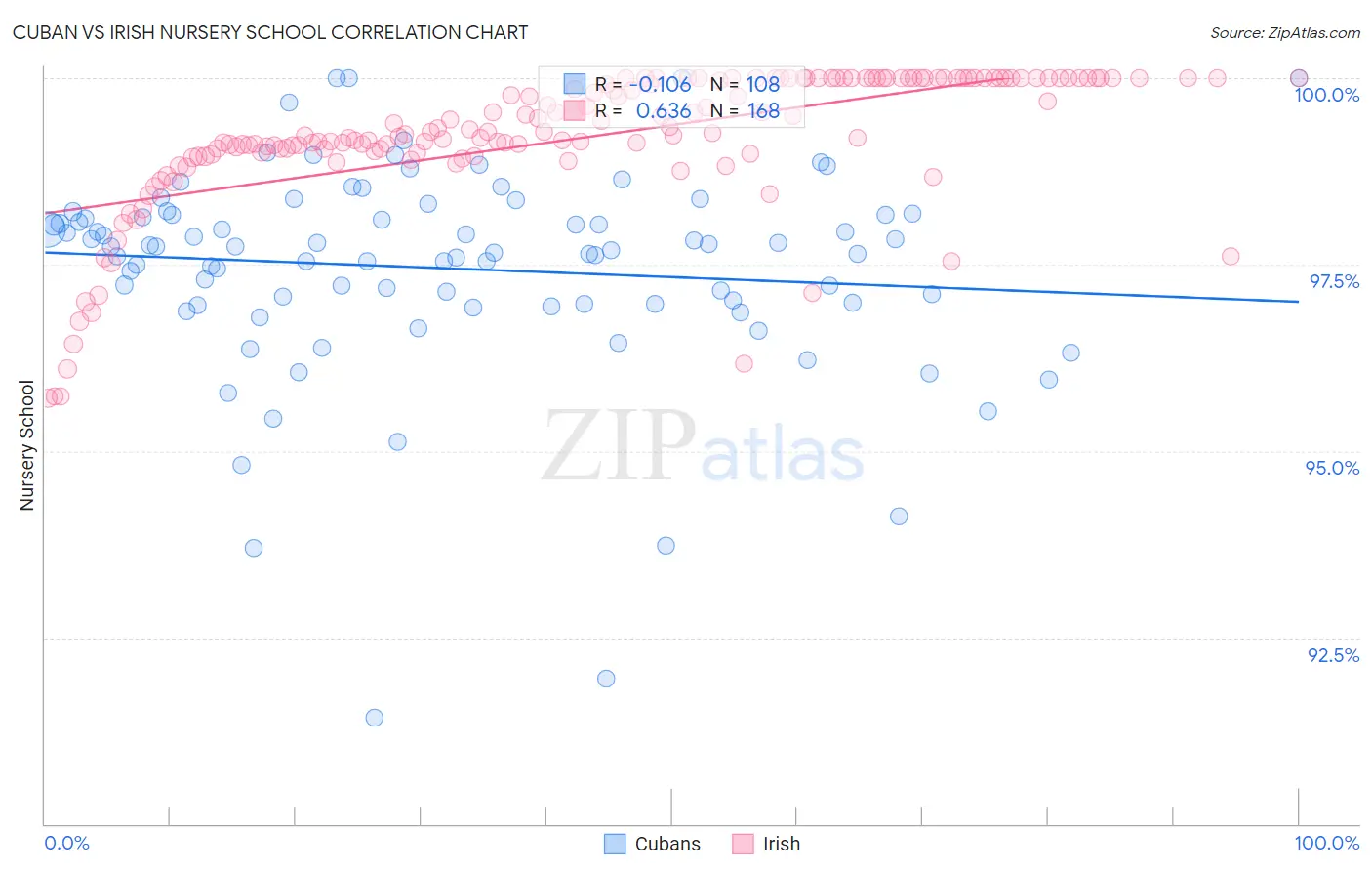 Cuban vs Irish Nursery School