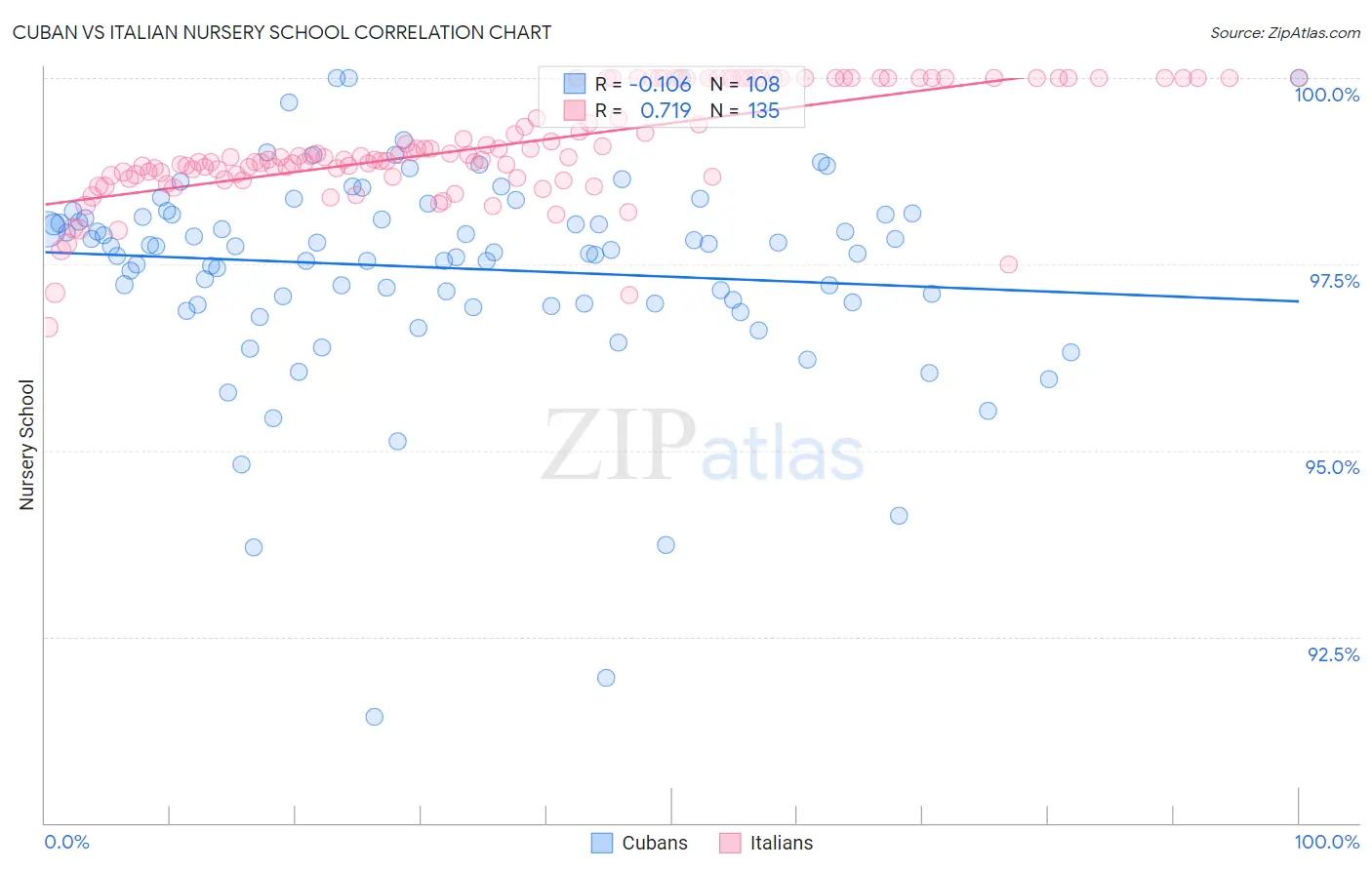 Cuban vs Italian Nursery School