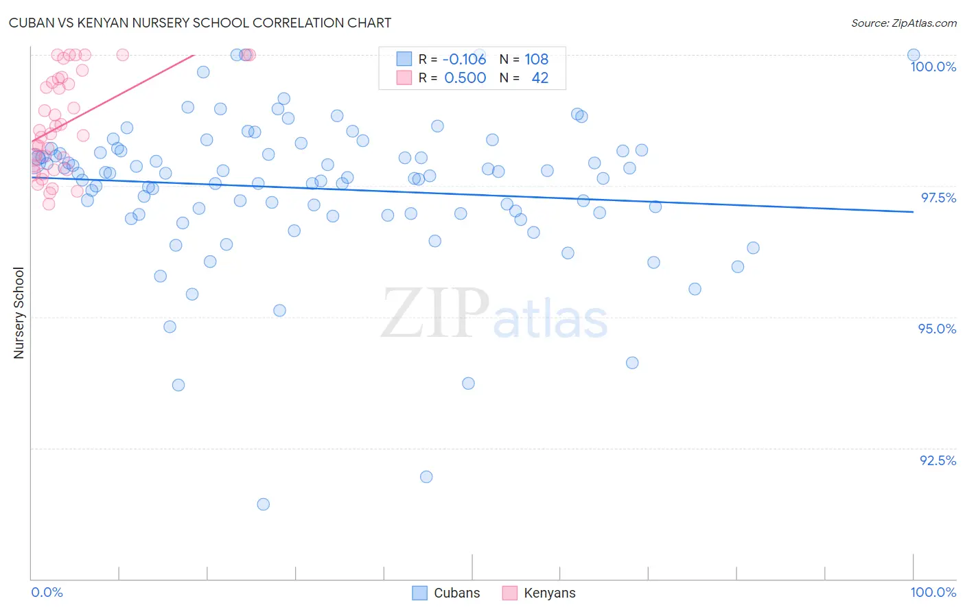 Cuban vs Kenyan Nursery School