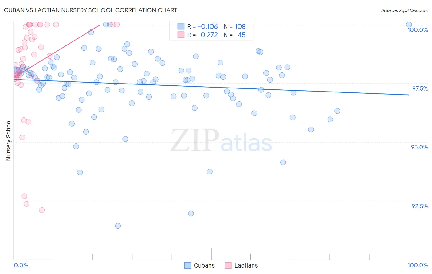 Cuban vs Laotian Nursery School