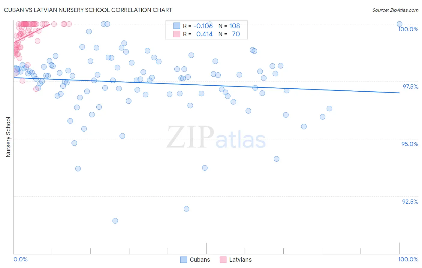 Cuban vs Latvian Nursery School