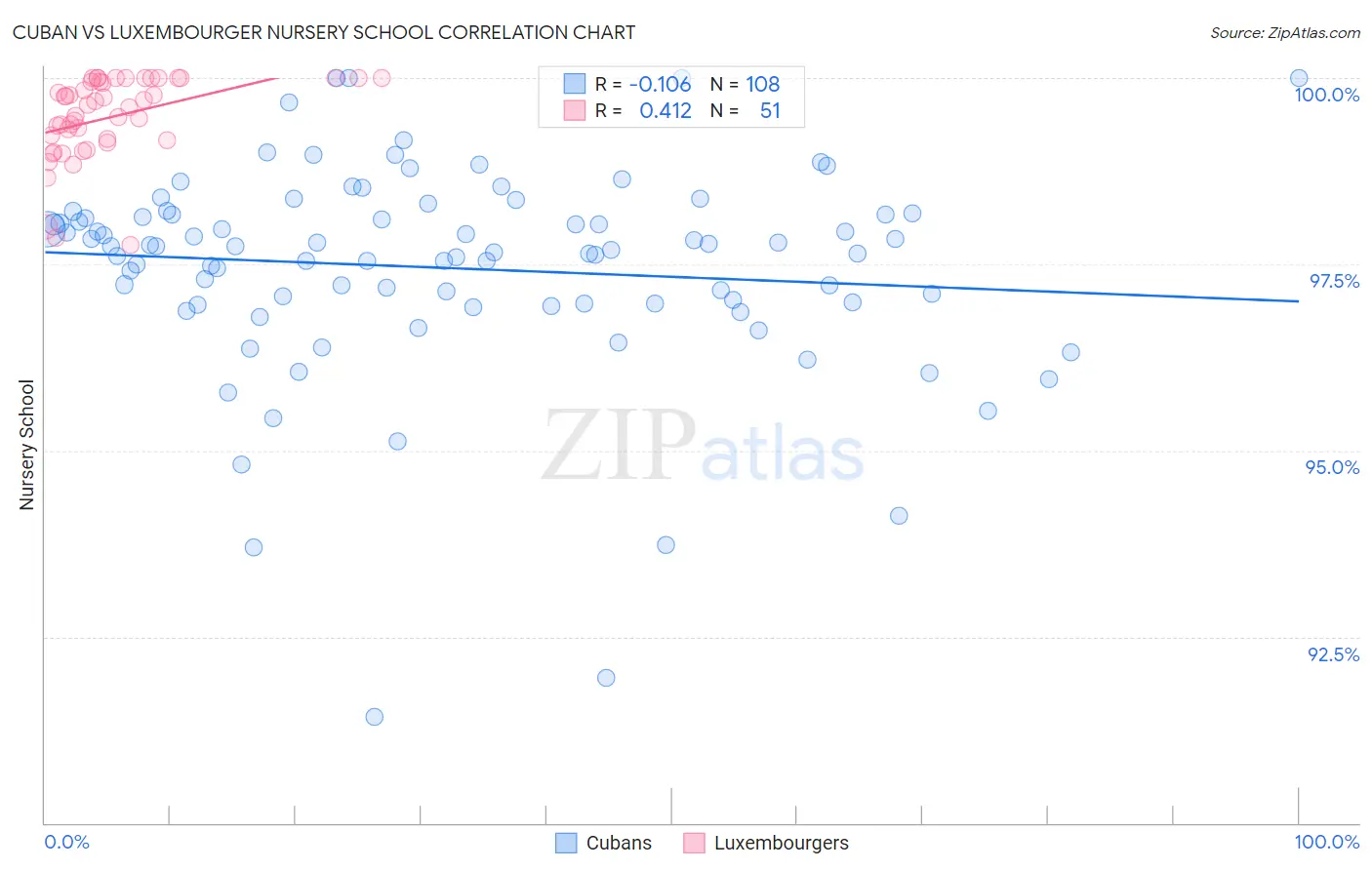 Cuban vs Luxembourger Nursery School