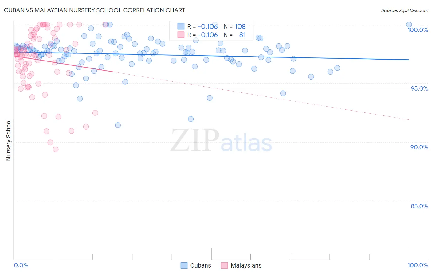 Cuban vs Malaysian Nursery School