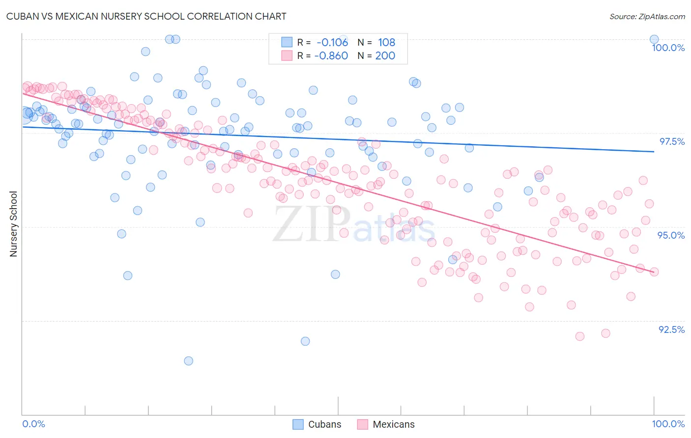 Cuban vs Mexican Nursery School