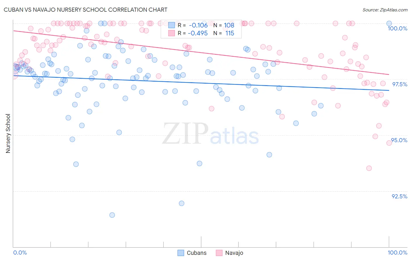 Cuban vs Navajo Nursery School