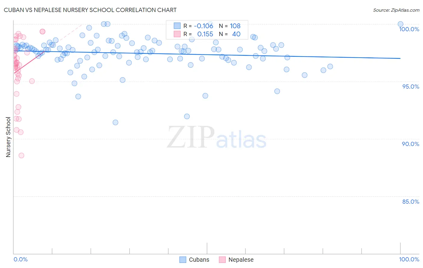 Cuban vs Nepalese Nursery School