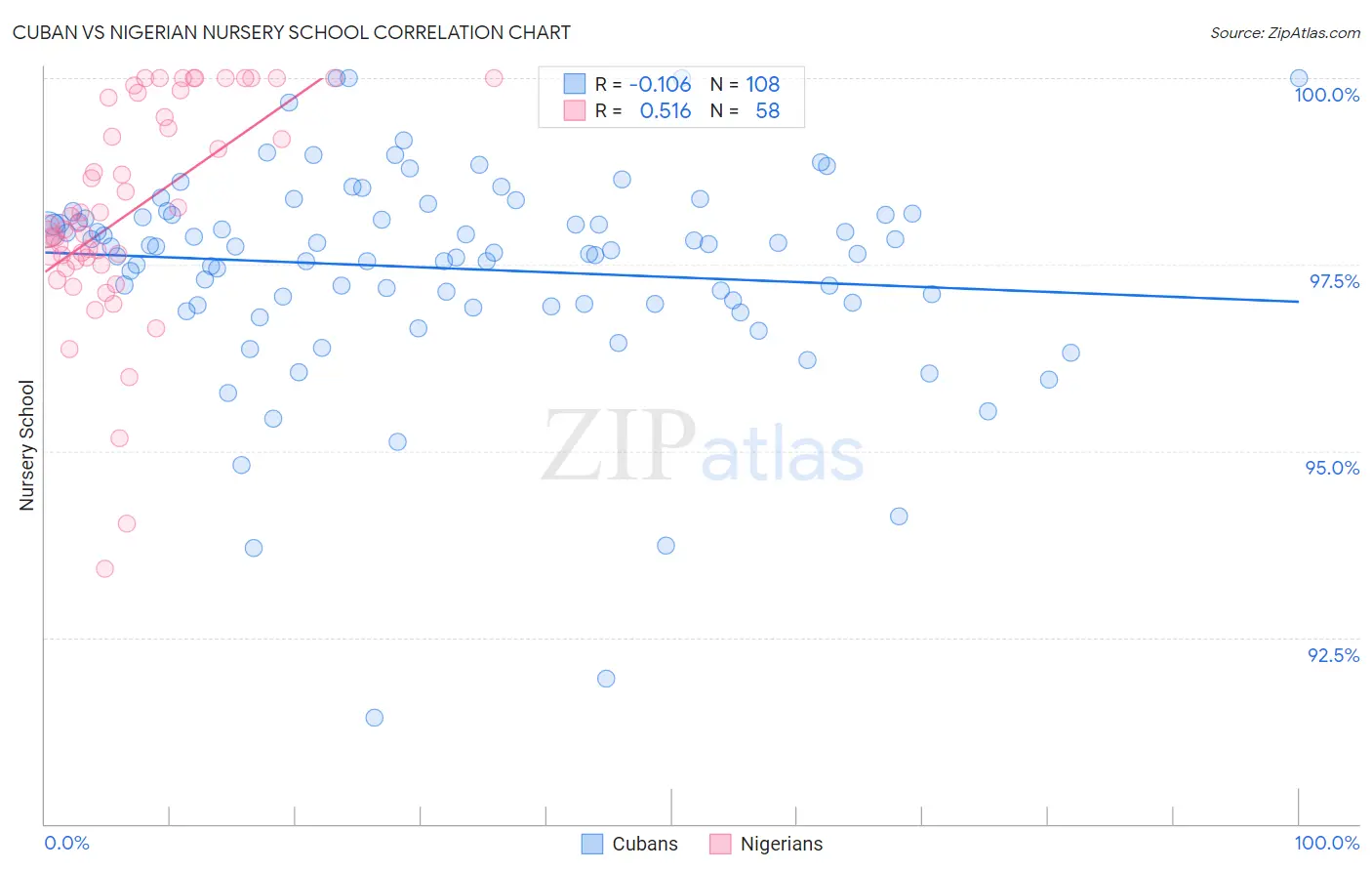 Cuban vs Nigerian Nursery School