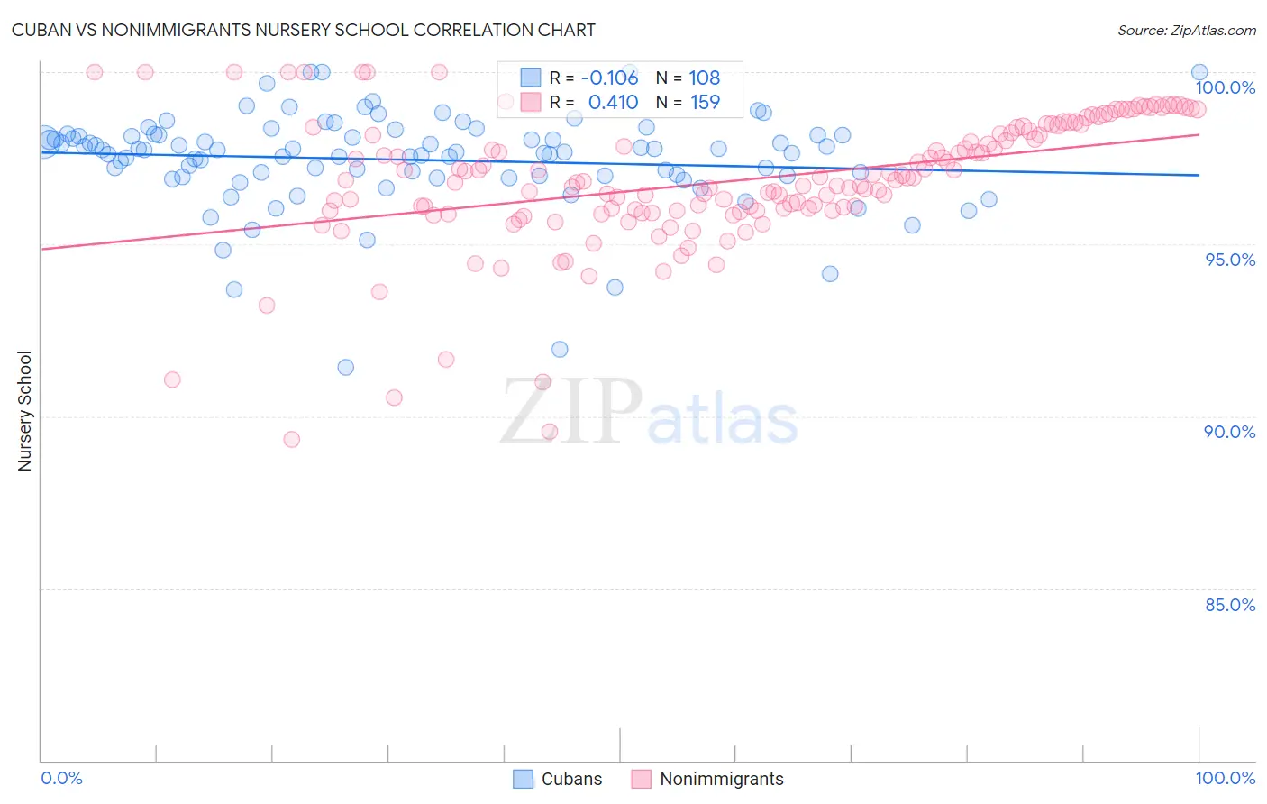 Cuban vs Nonimmigrants Nursery School