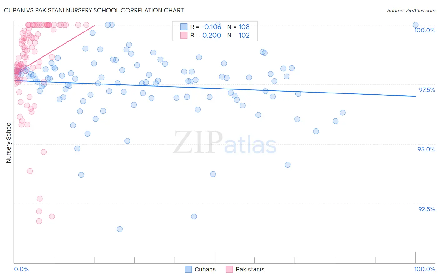 Cuban vs Pakistani Nursery School