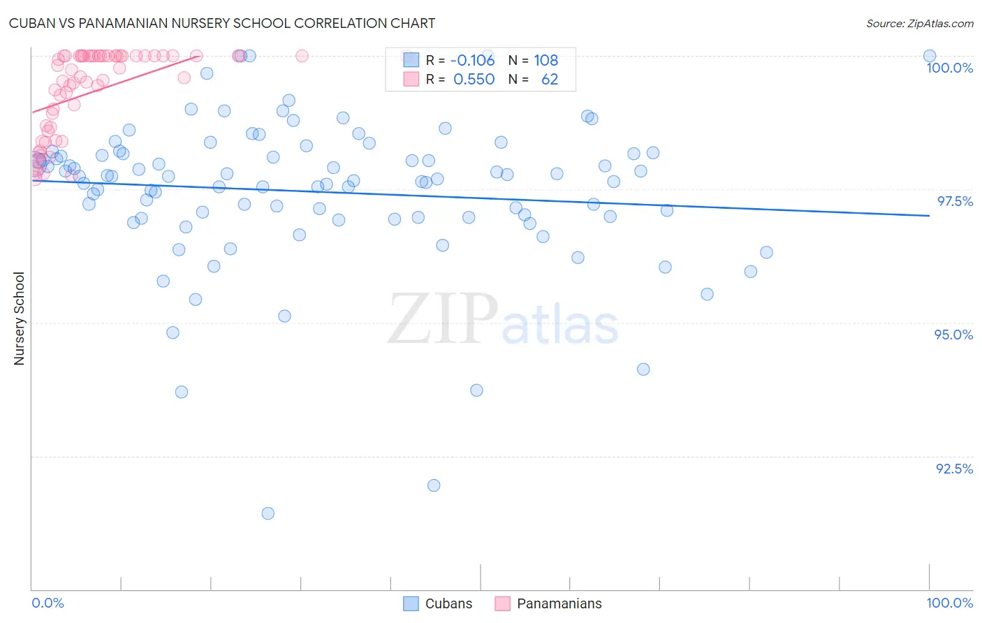 Cuban vs Panamanian Nursery School
