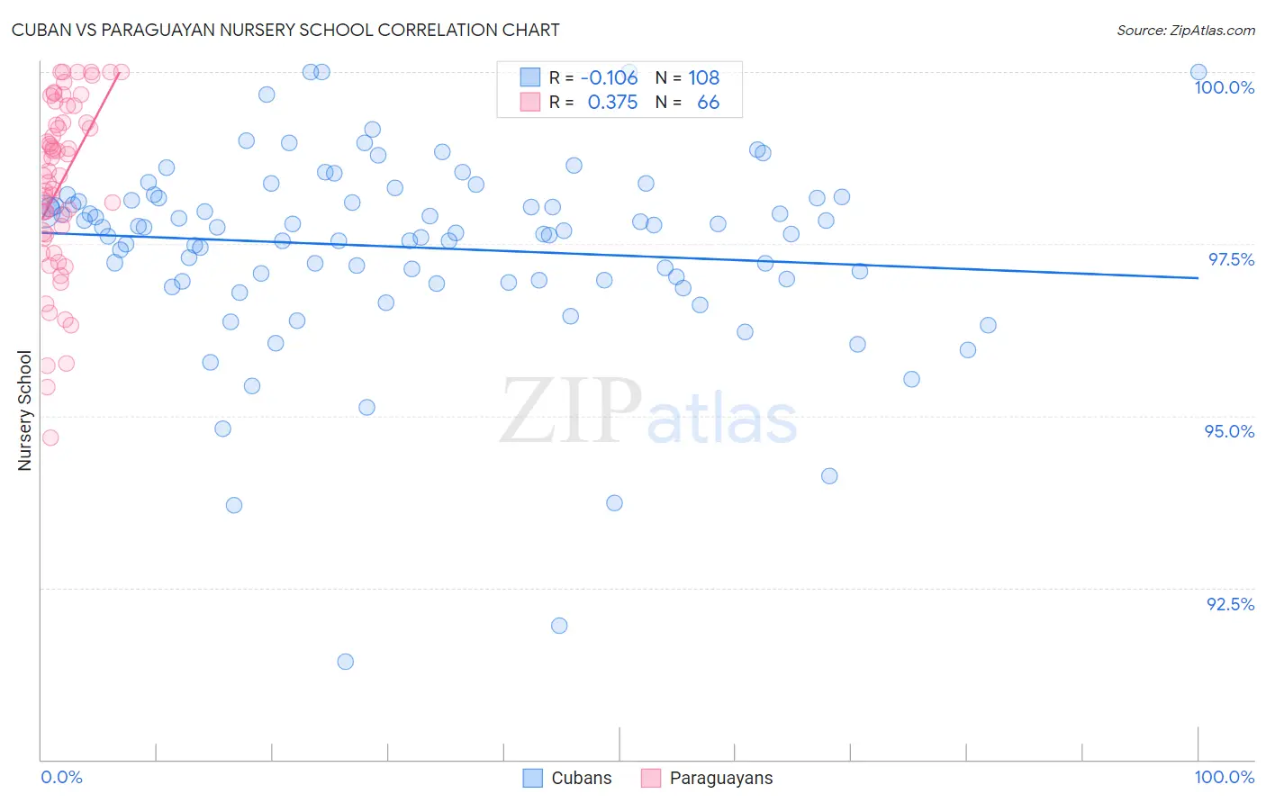 Cuban vs Paraguayan Nursery School