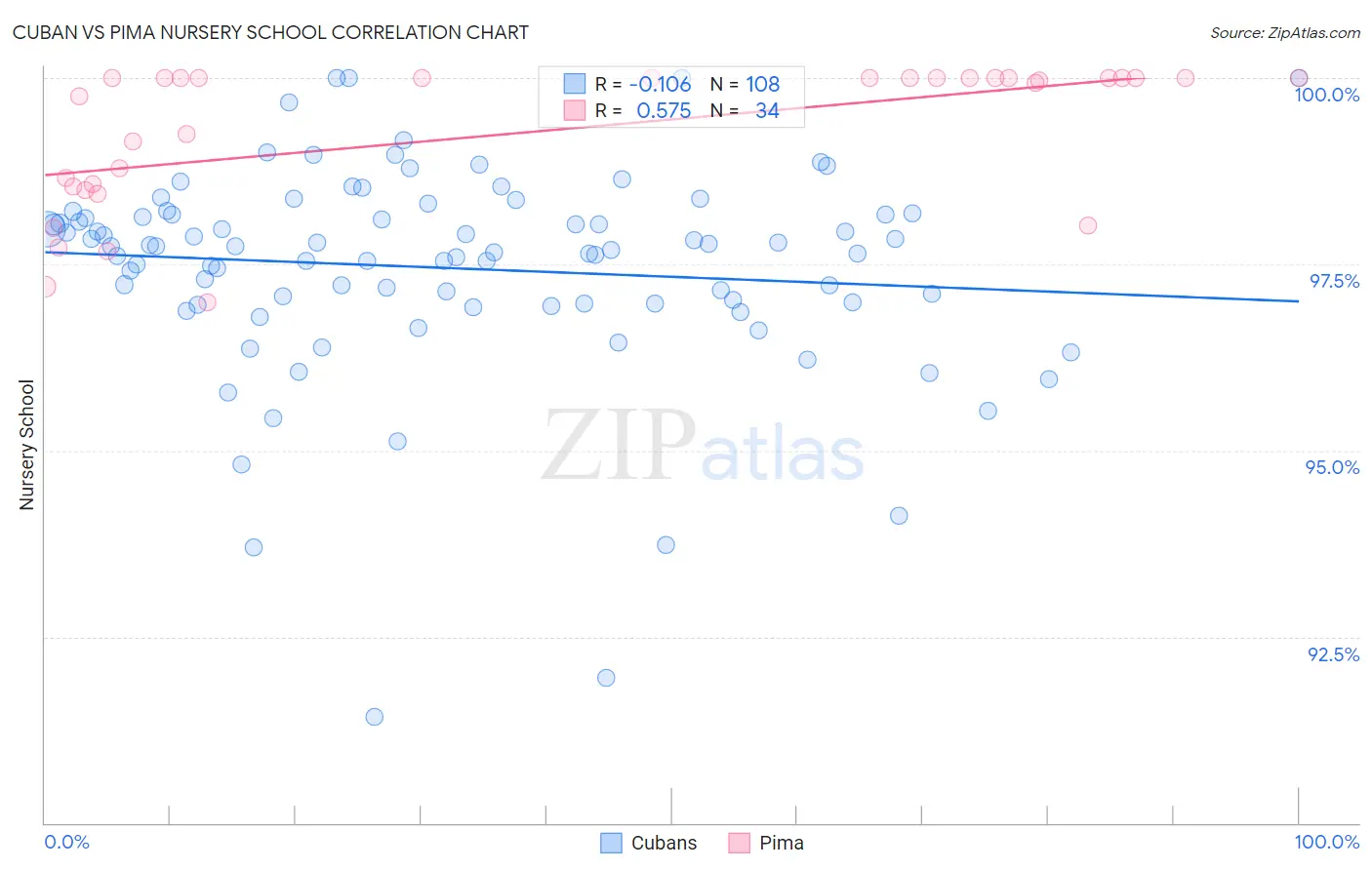 Cuban vs Pima Nursery School