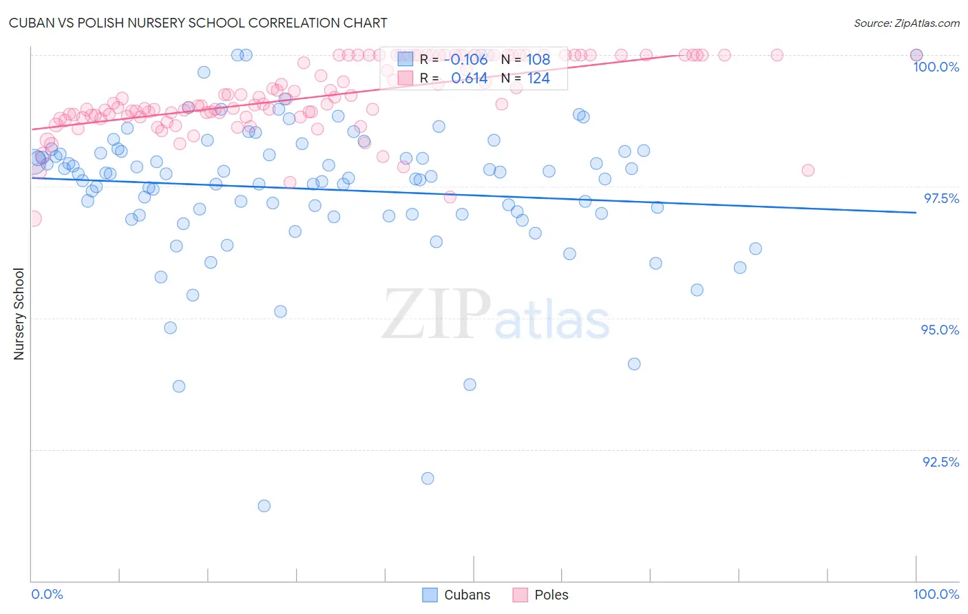 Cuban vs Polish Nursery School