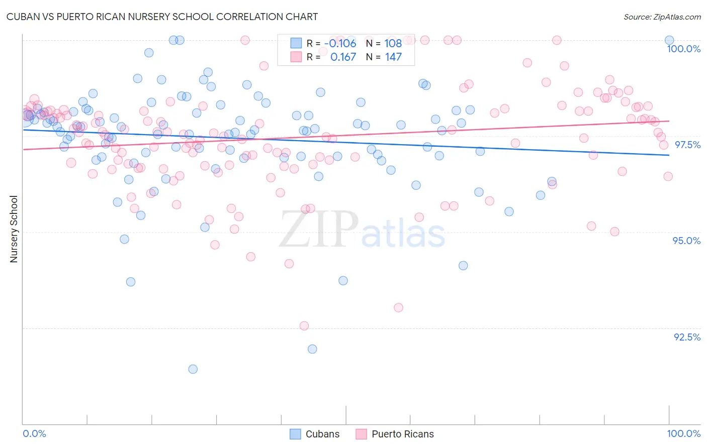 Cuban vs Puerto Rican Nursery School