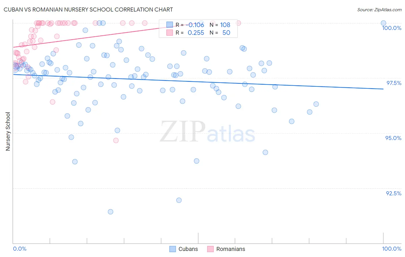 Cuban vs Romanian Nursery School