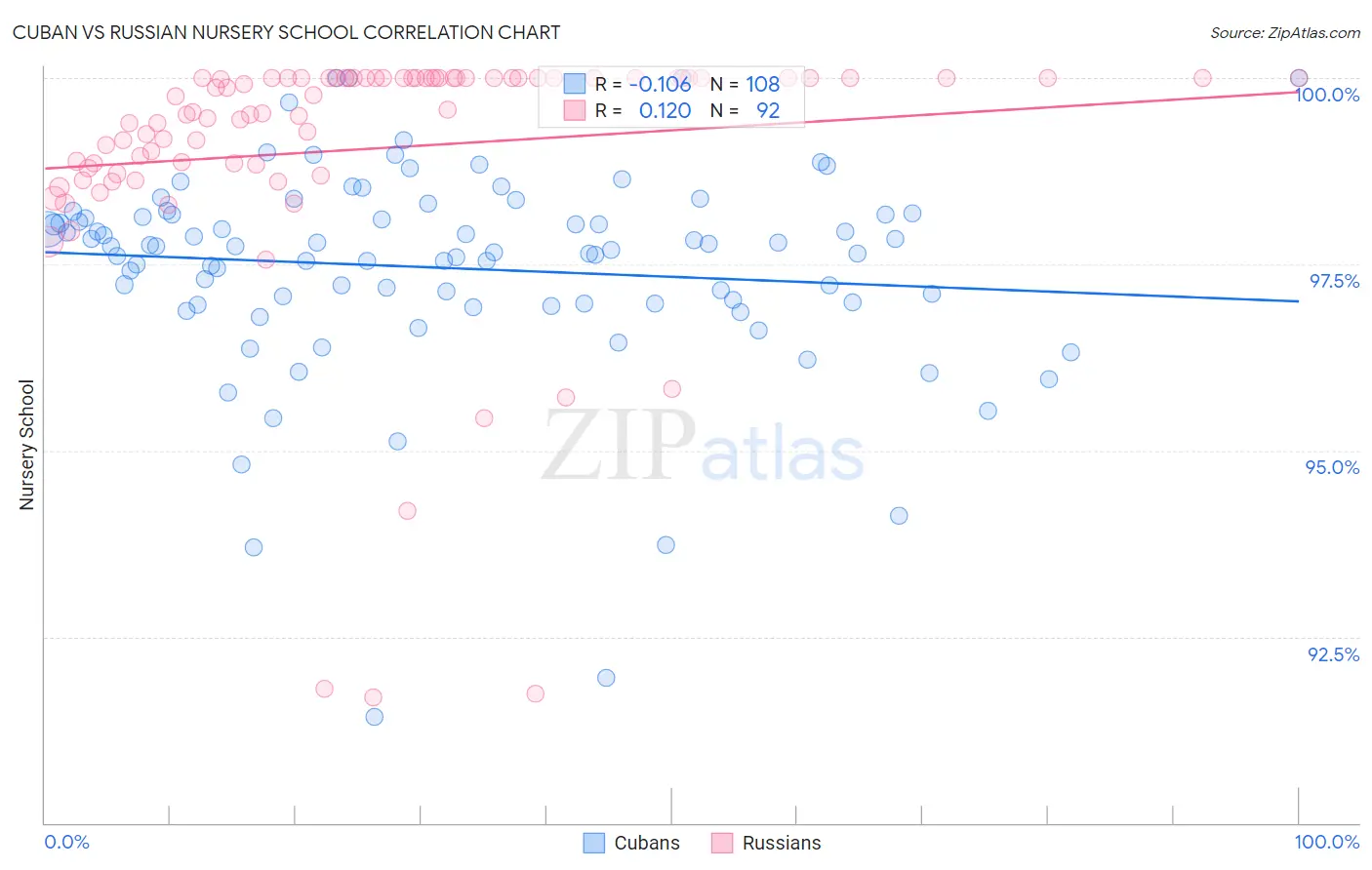 Cuban vs Russian Nursery School