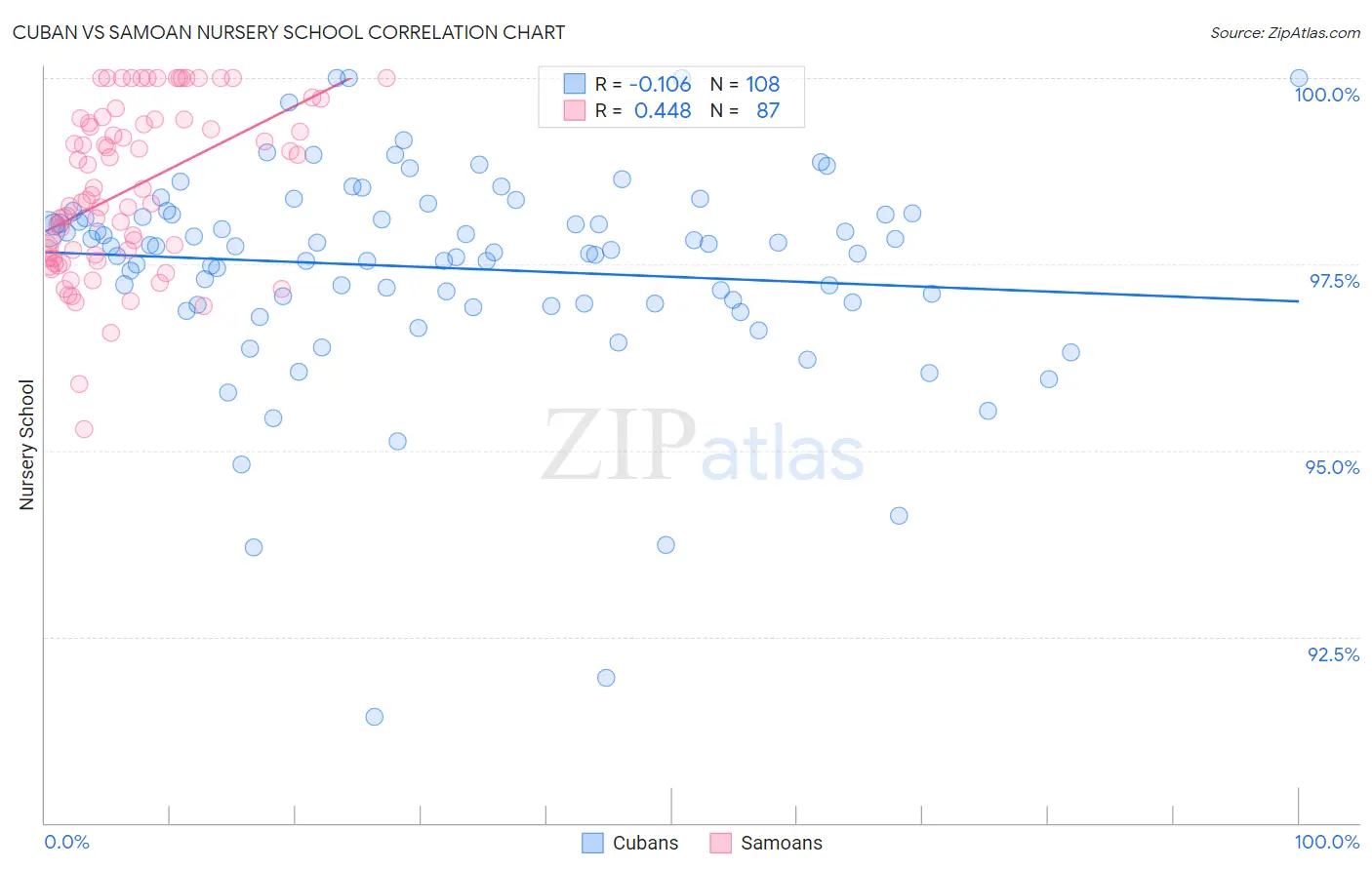 Cuban vs Samoan Nursery School