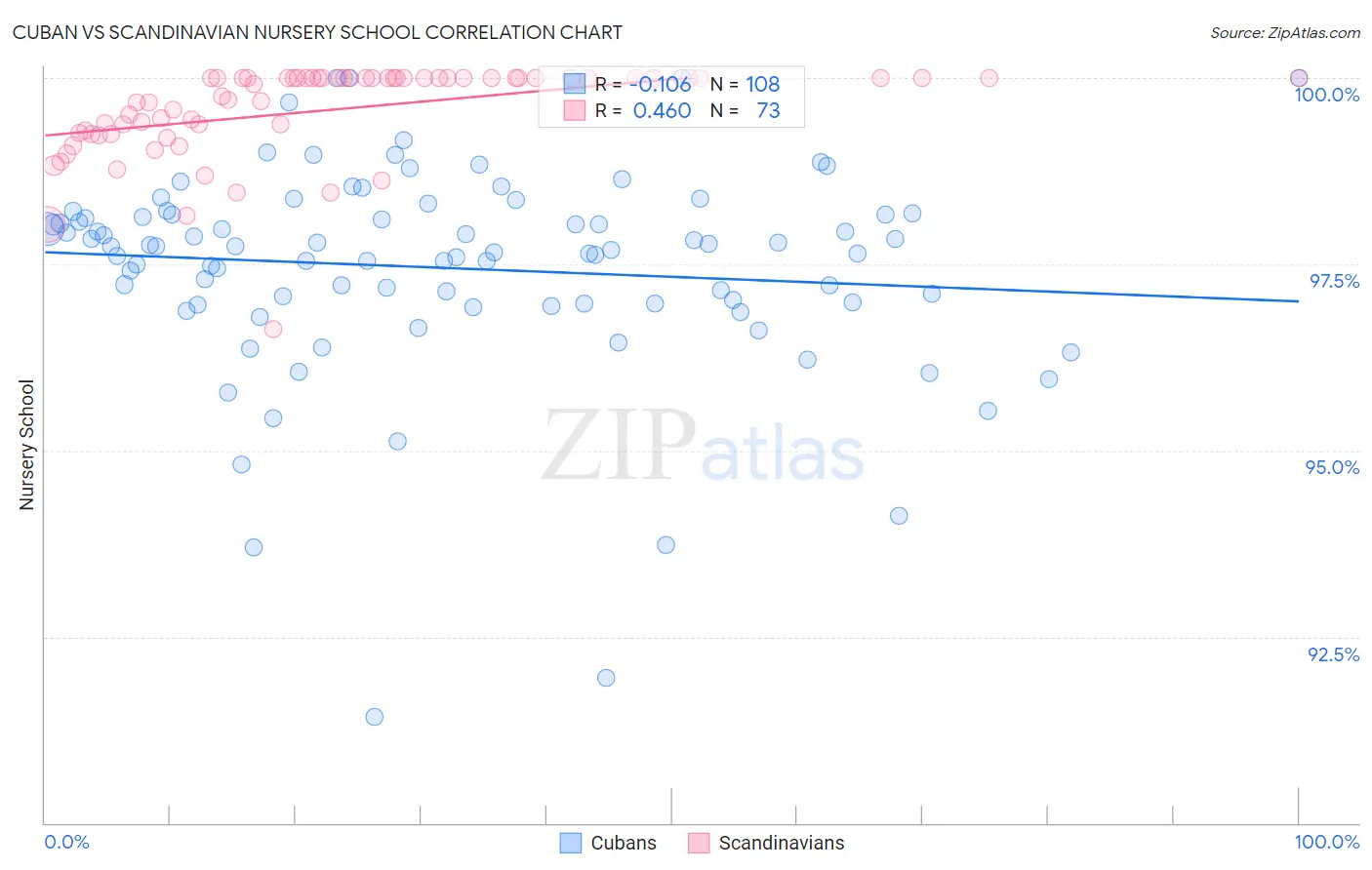 Cuban vs Scandinavian Nursery School