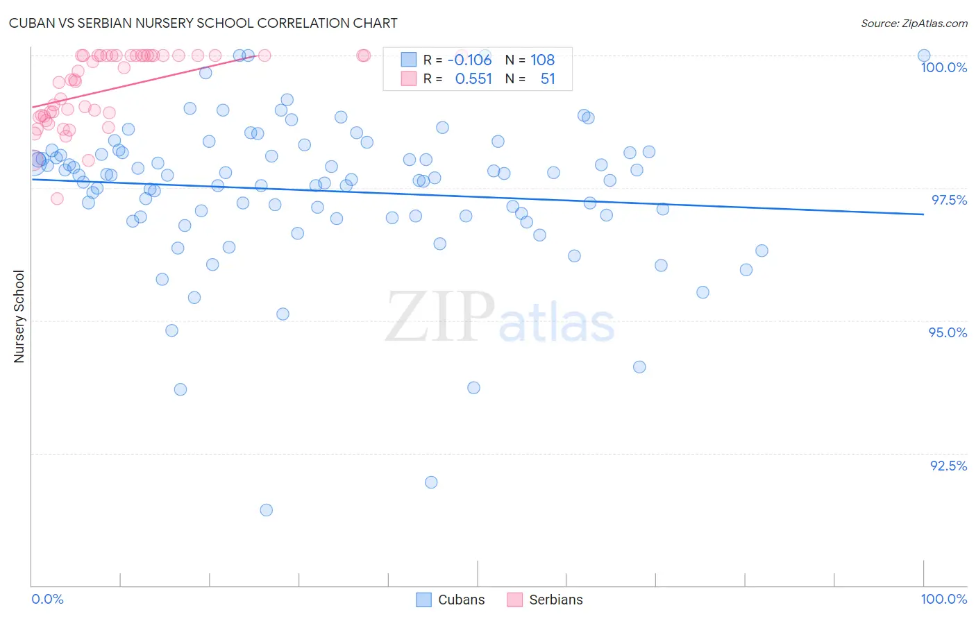 Cuban vs Serbian Nursery School