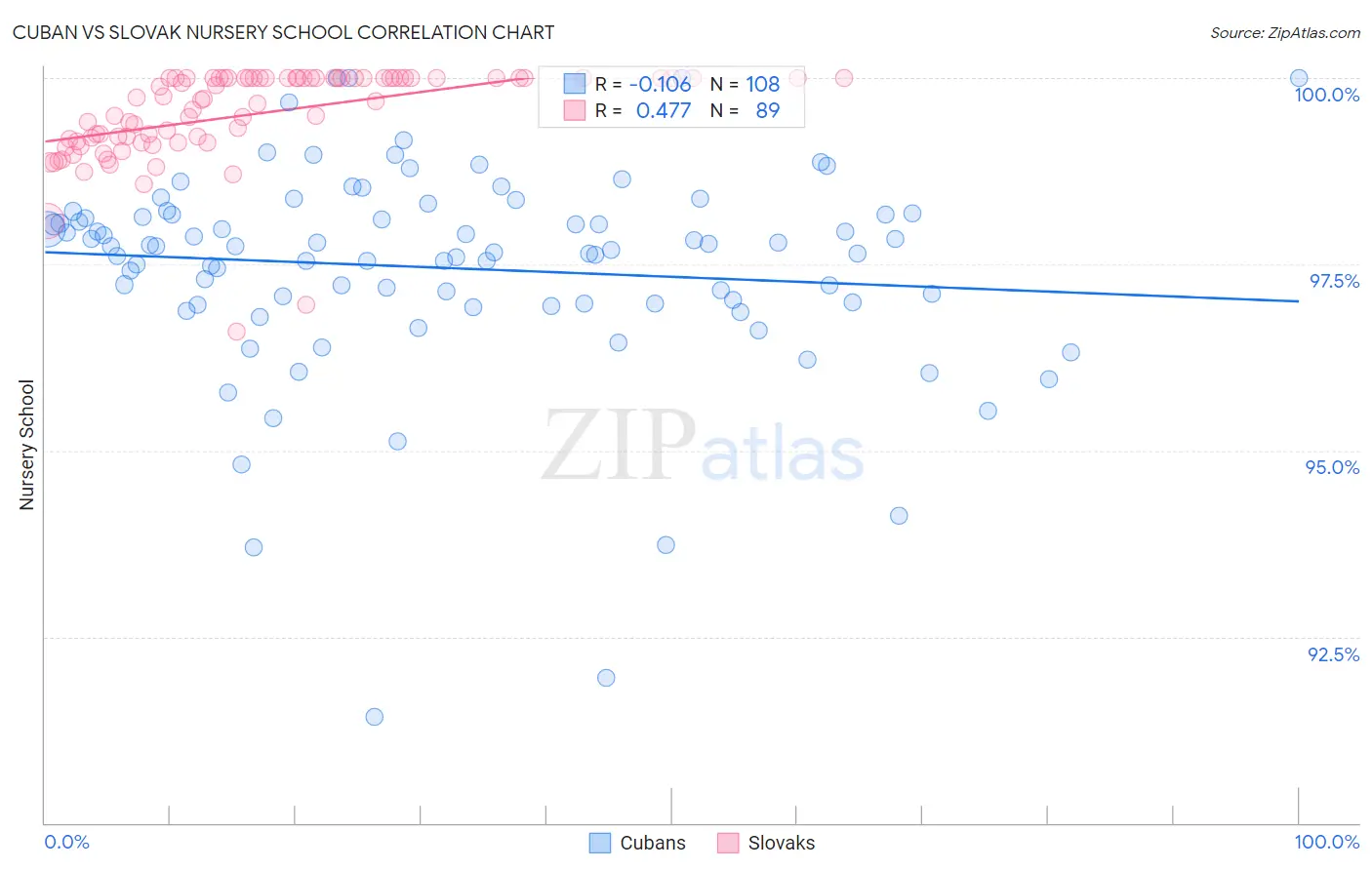 Cuban vs Slovak Nursery School