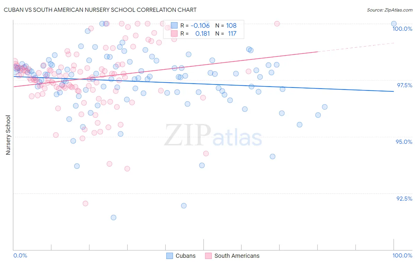 Cuban vs South American Nursery School