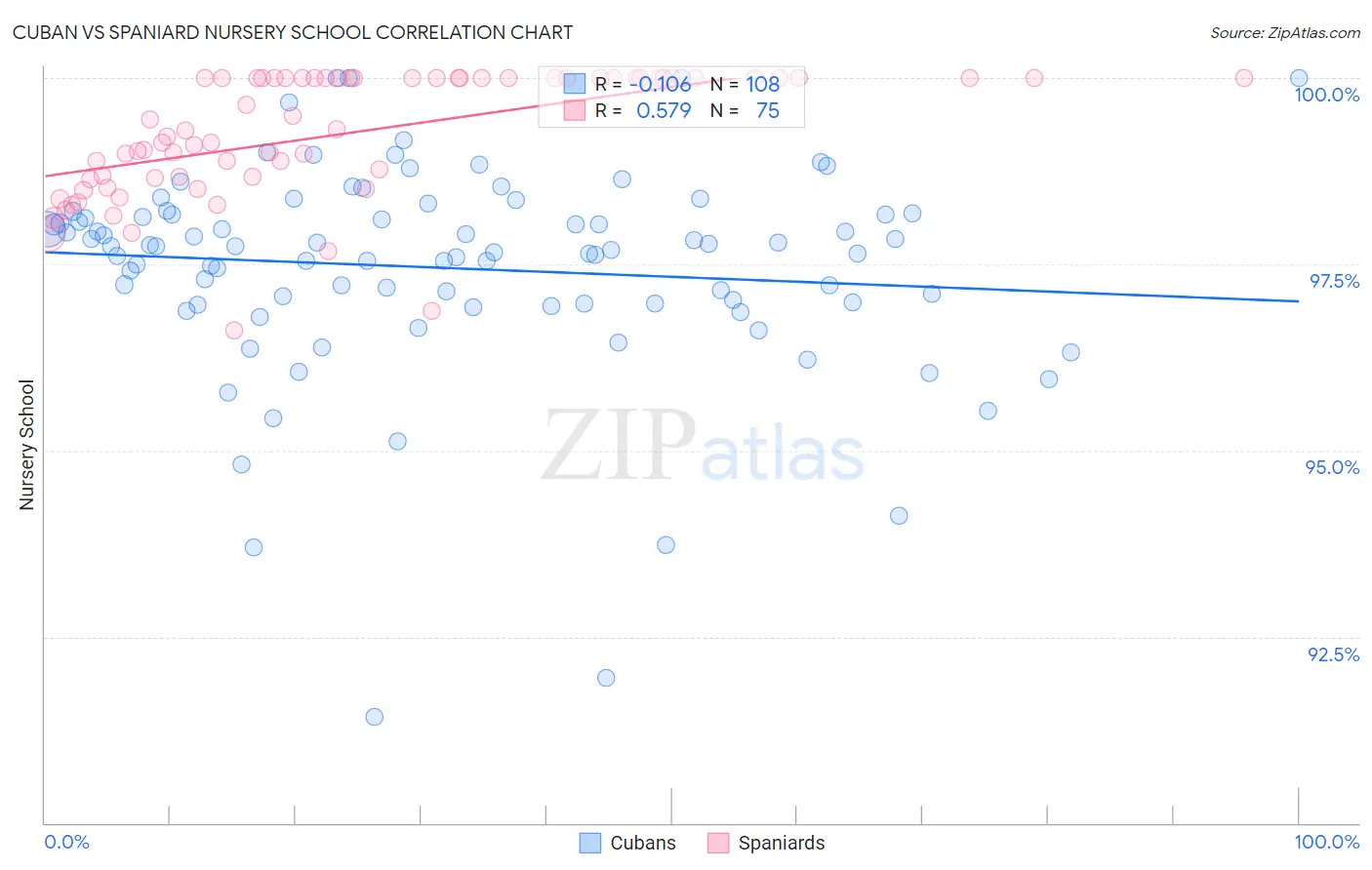 Cuban vs Spaniard Nursery School