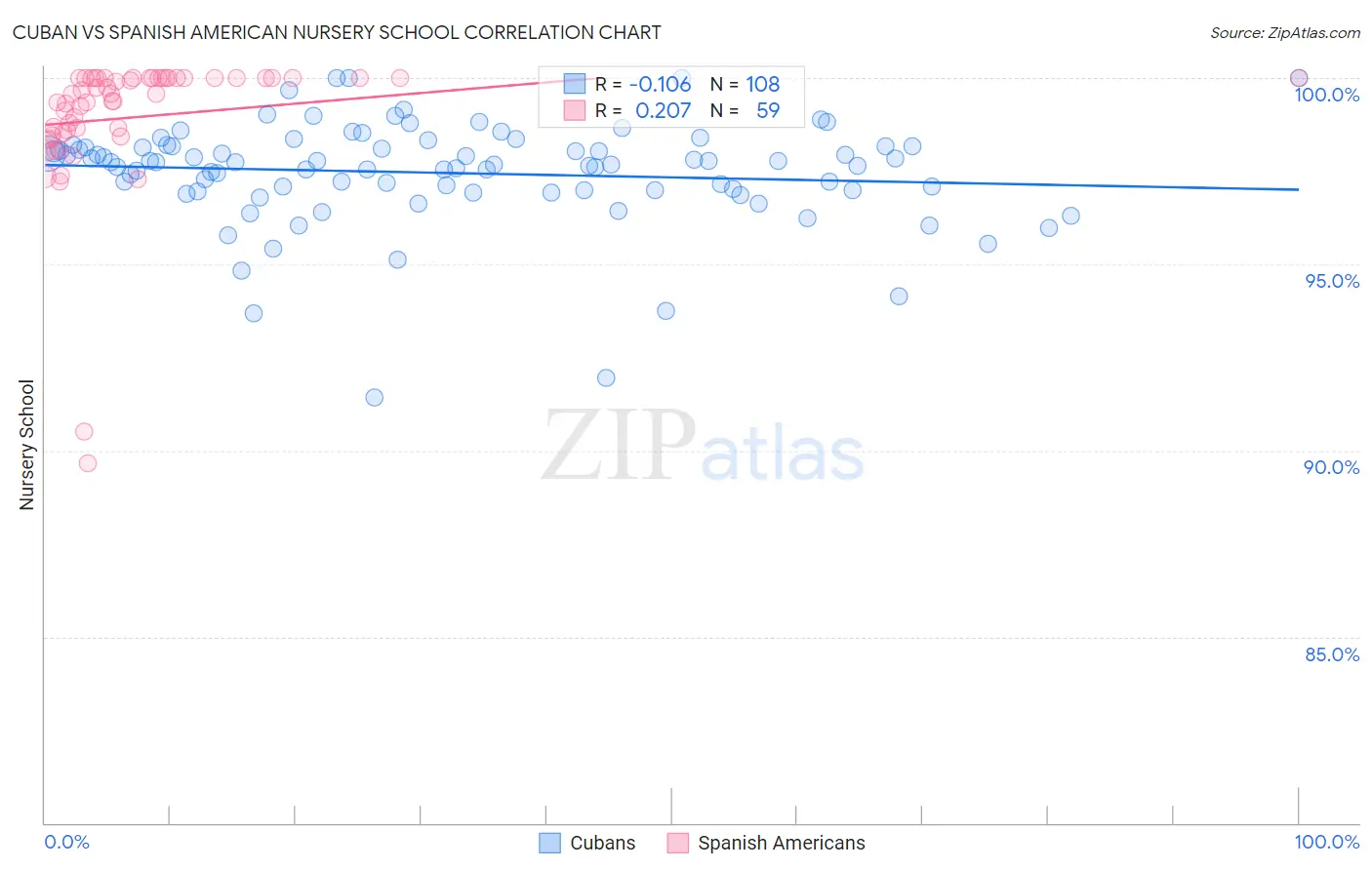 Cuban vs Spanish American Nursery School