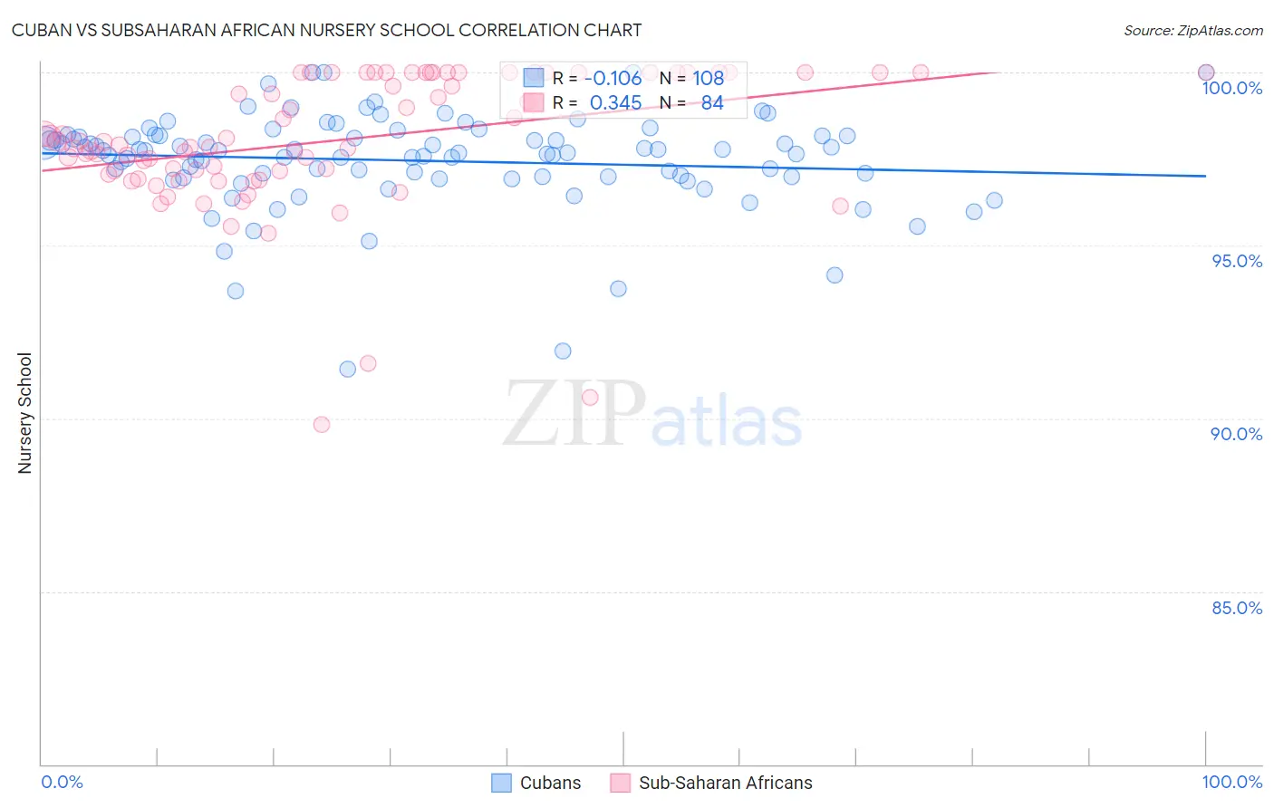 Cuban vs Subsaharan African Nursery School