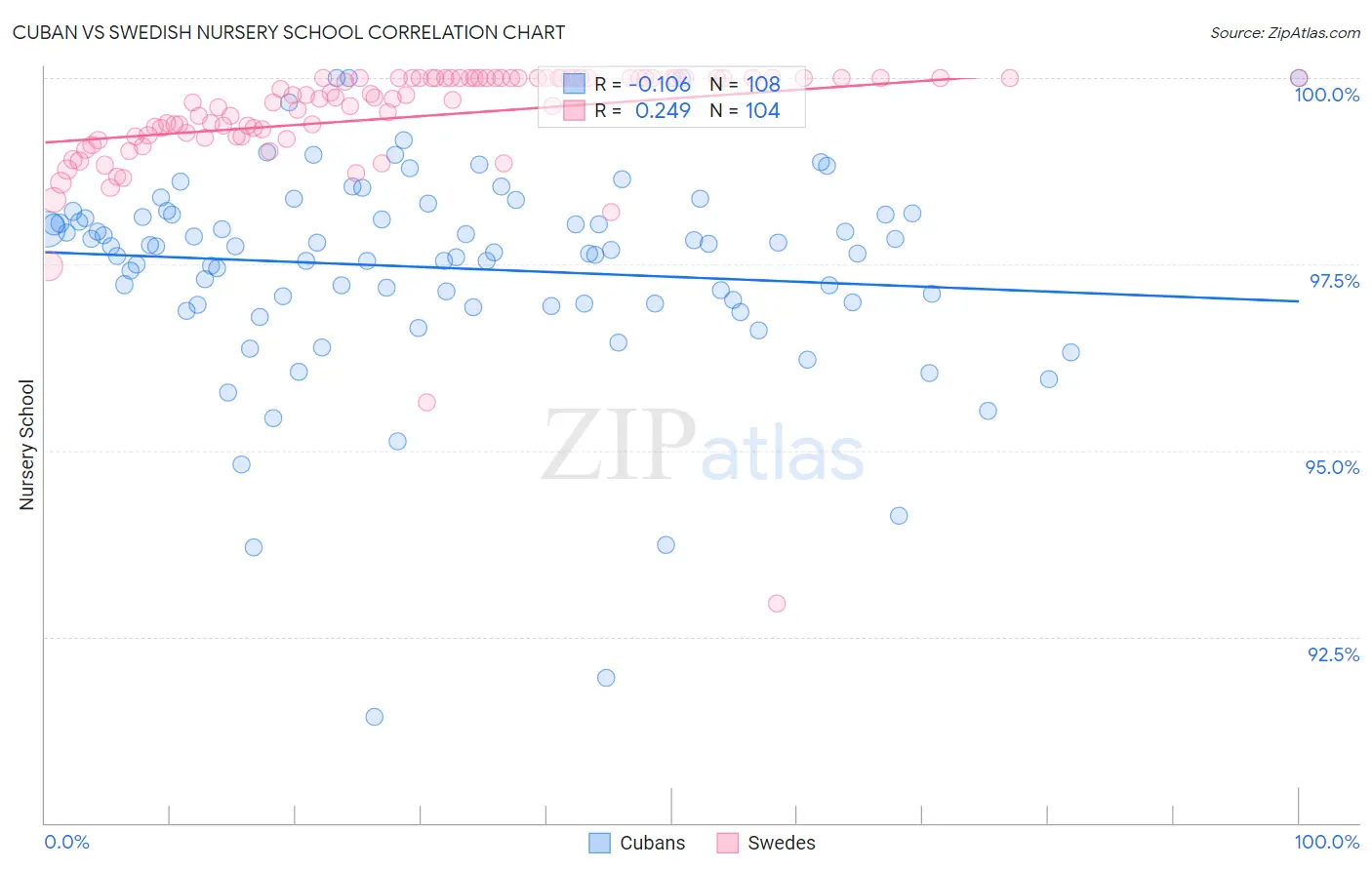 Cuban vs Swedish Nursery School