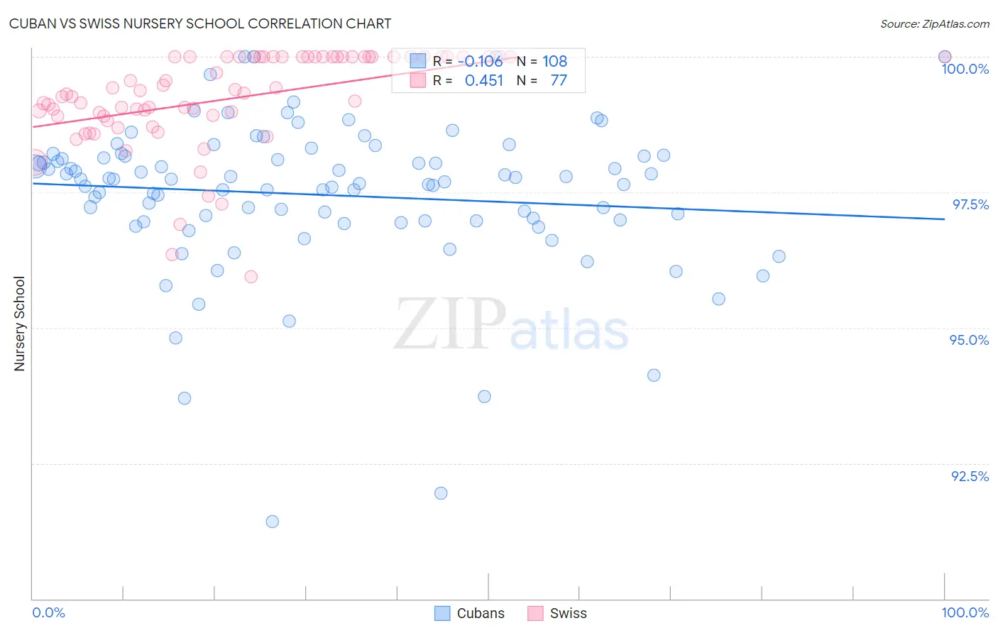 Cuban vs Swiss Nursery School