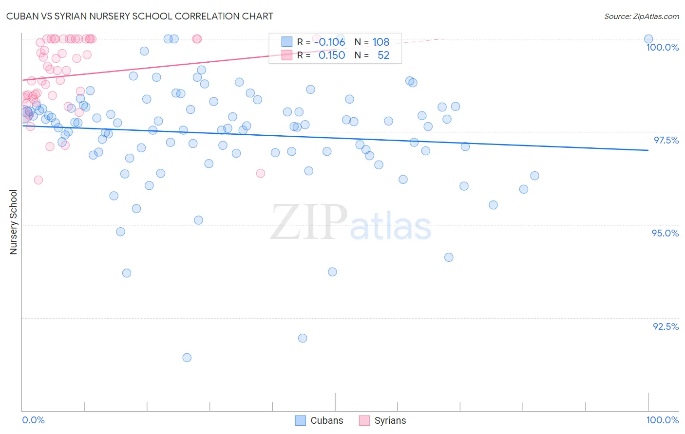 Cuban vs Syrian Nursery School