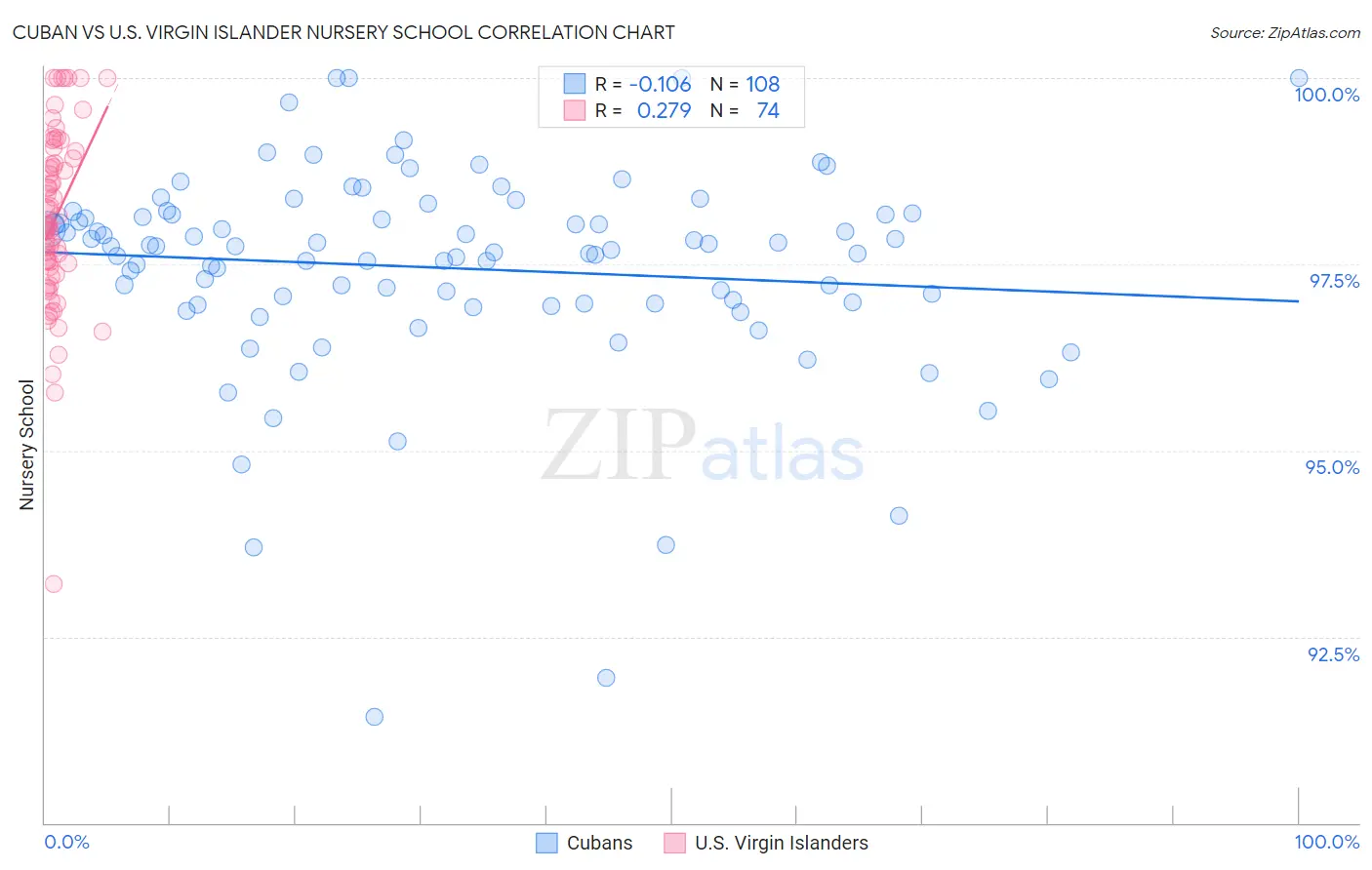 Cuban vs U.S. Virgin Islander Nursery School