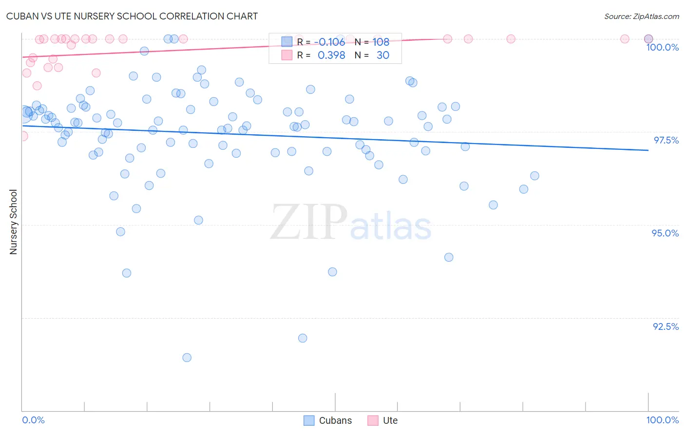Cuban vs Ute Nursery School