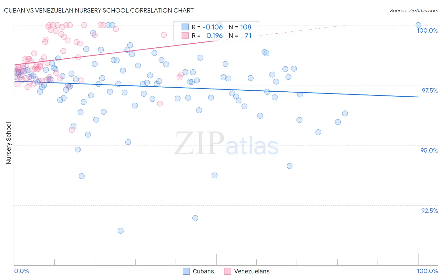 Cuban vs Venezuelan Nursery School
