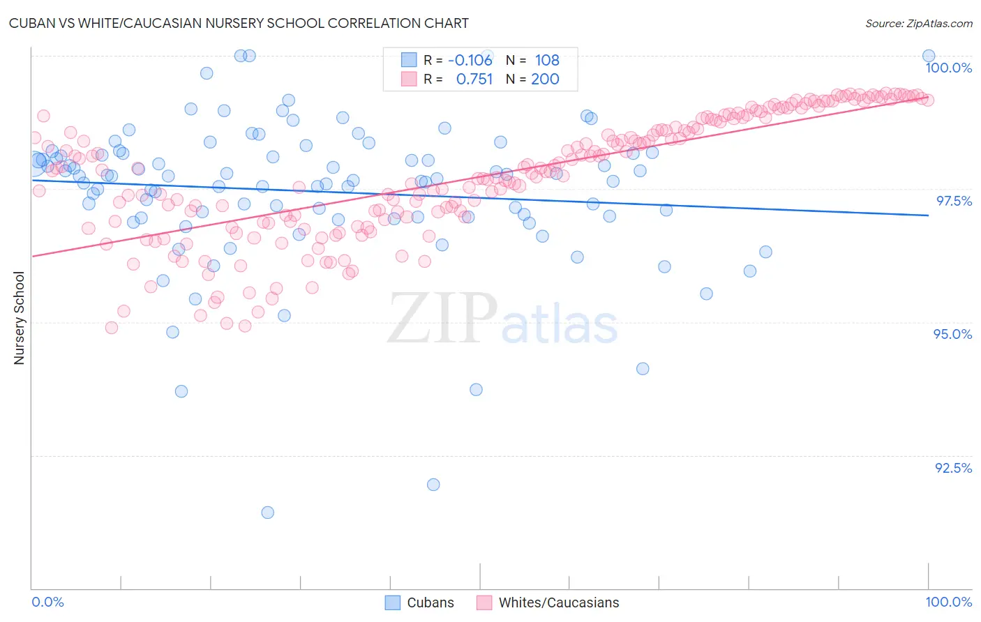 Cuban vs White/Caucasian Nursery School