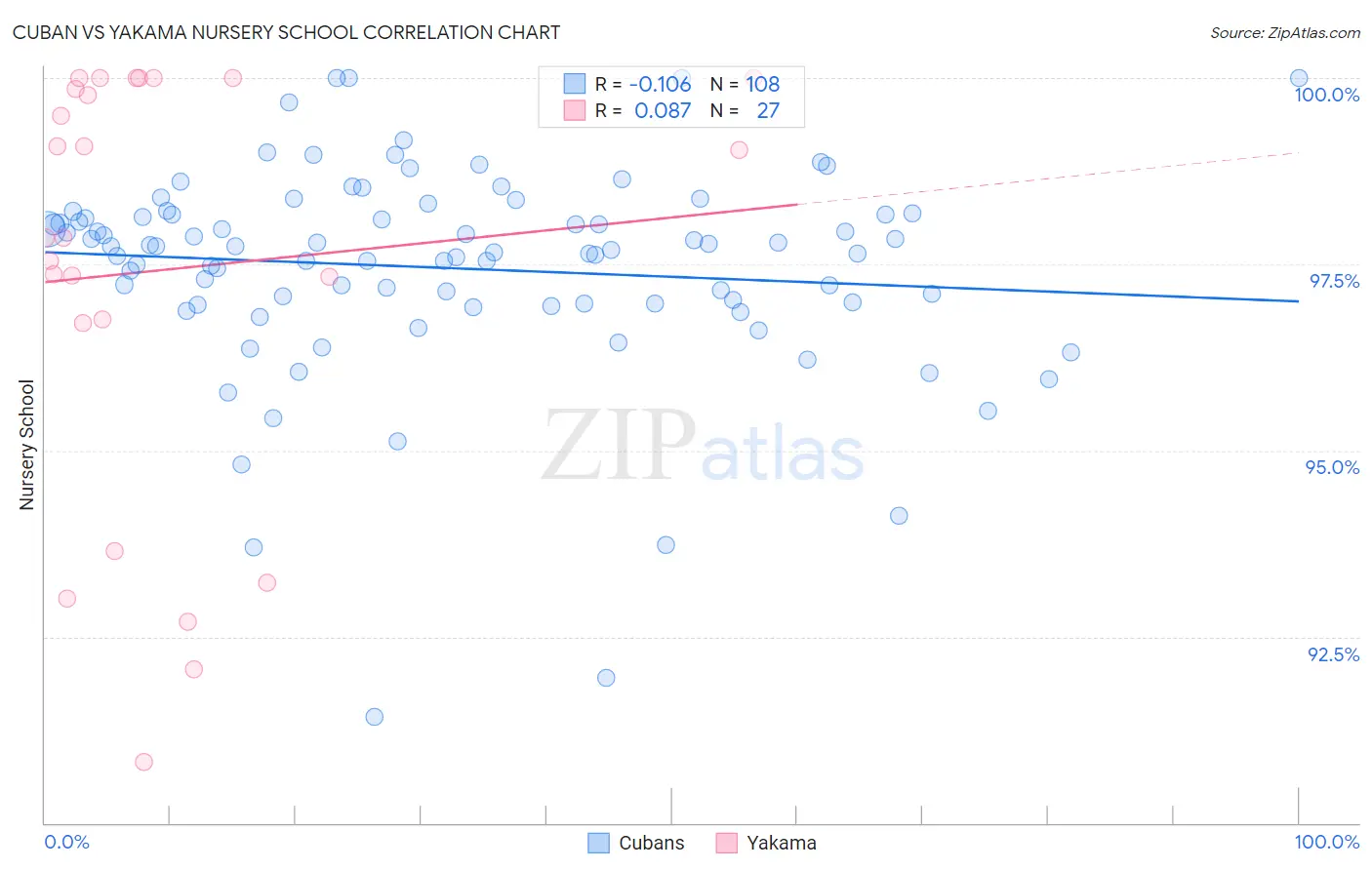 Cuban vs Yakama Nursery School