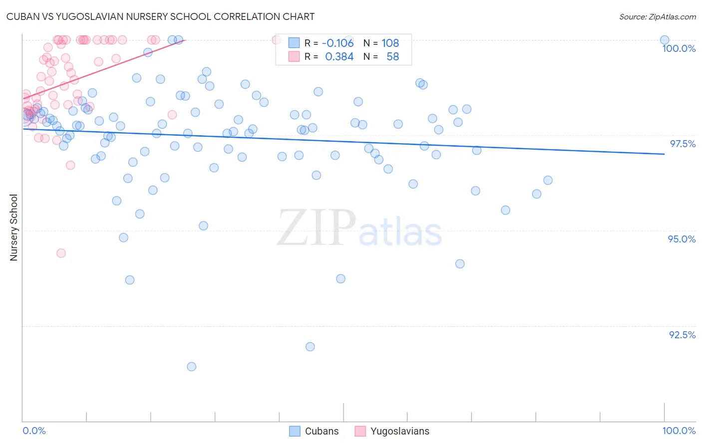 Cuban vs Yugoslavian Nursery School