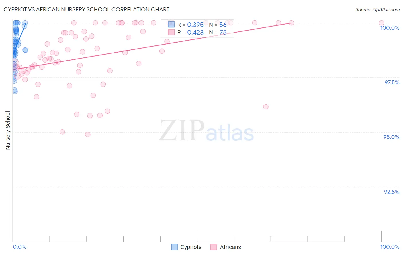 Cypriot vs African Nursery School