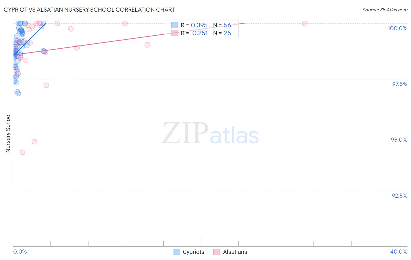 Cypriot vs Alsatian Nursery School
