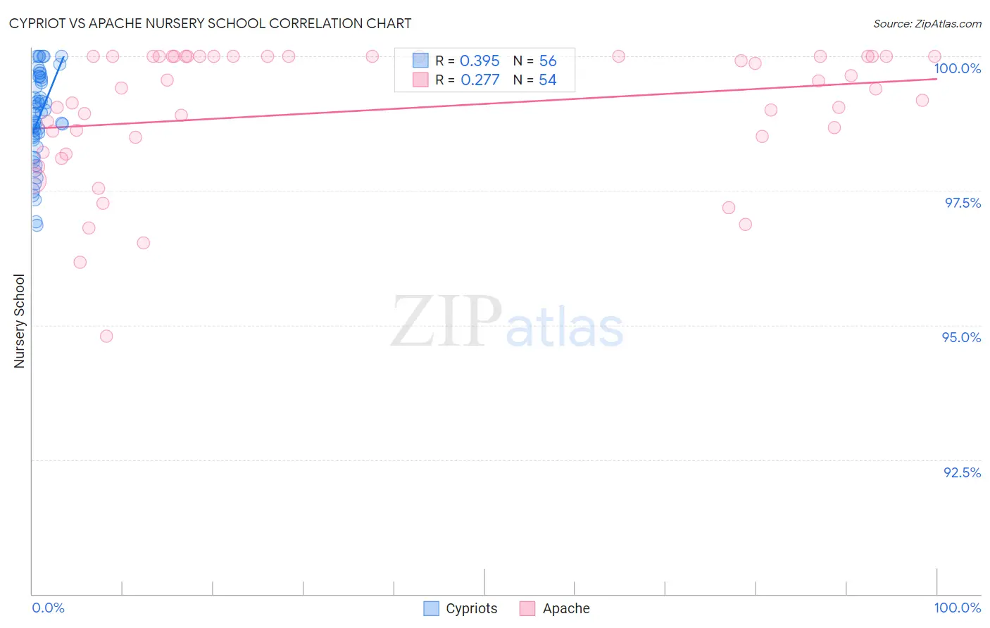 Cypriot vs Apache Nursery School