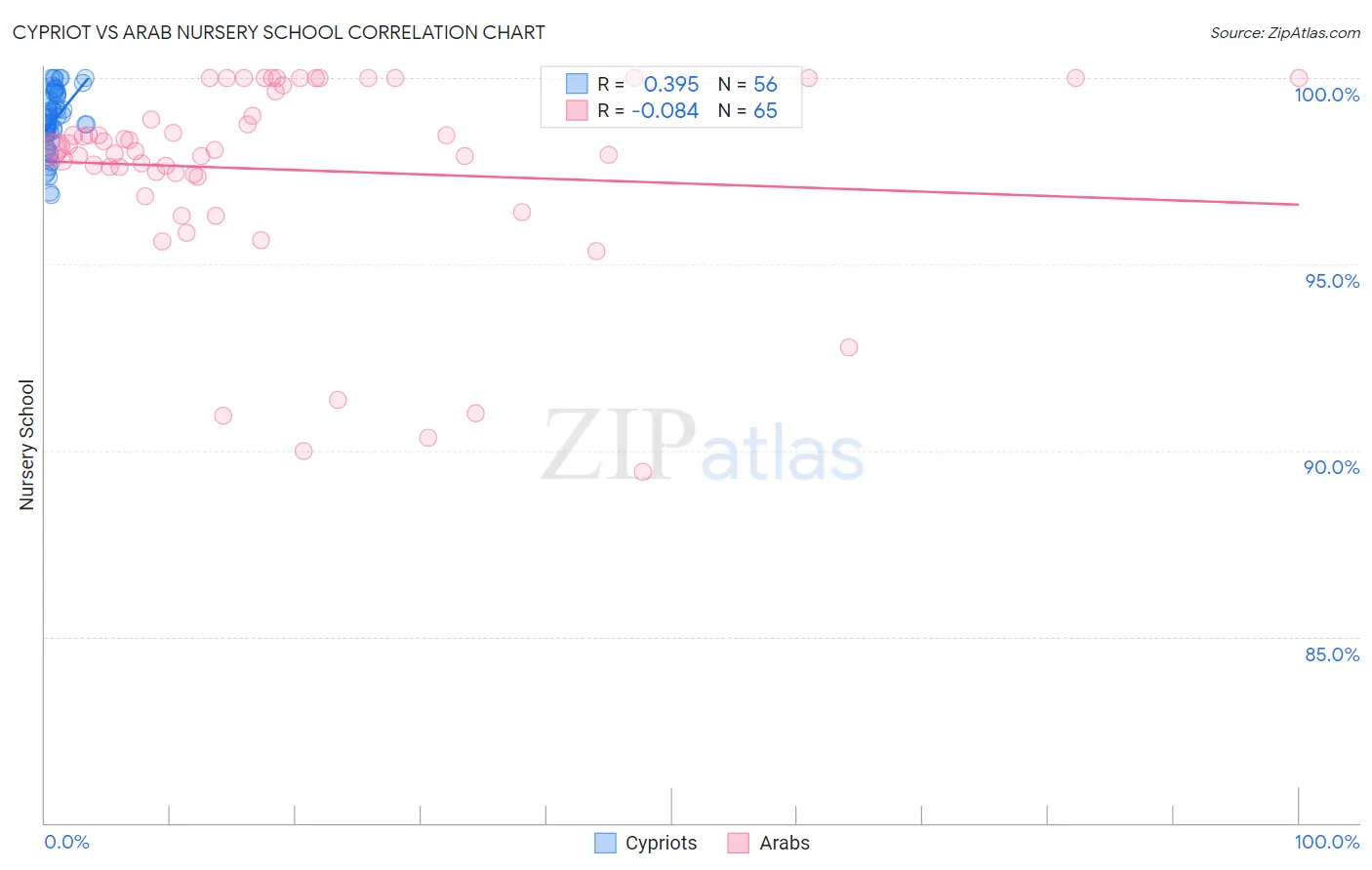 Cypriot vs Arab Nursery School